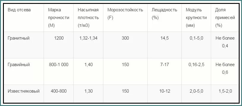 Щебень гранитный насыпная плотность кг/м3. Насыпная плотность щебня м400. Щебень 20-40 насыпная плотность кг/м3. Плотность щебня 20-40 кг/м3.