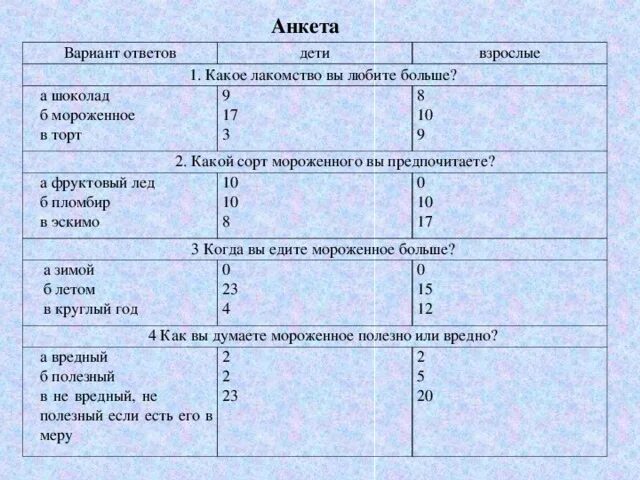 Вариант анкеты. Варианты ответов для анкетирования. анкета с вариантами ответов. анкетирование о мороженом. вопросы про мороженое анкета.