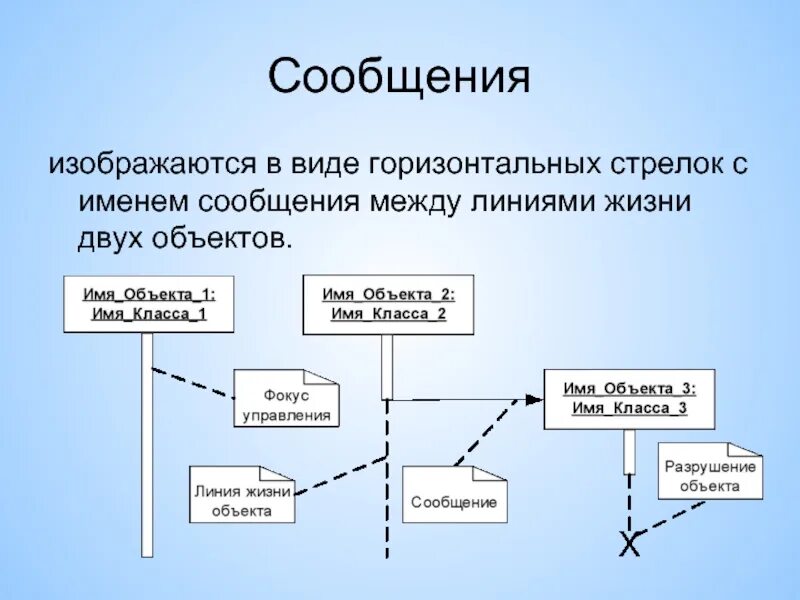 Сообщения между областями. Оригинальное проектирование ис. линия связи между двумя зданиями. фокус управления uml. типовое проектирование ис.
