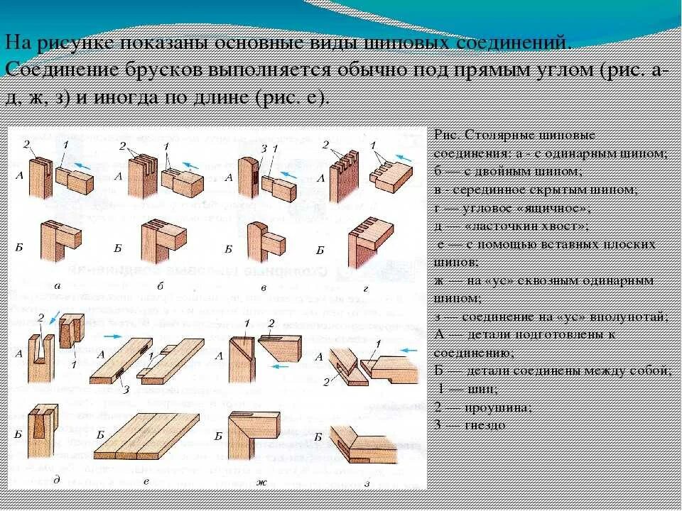 Технологическая сборка детали. Столярные соединения шиповые соединения. Столярные соединения древесины чертеж. Шиповые столярные соединения чертеж. Шиповые столярные соединения 7 класс технология.