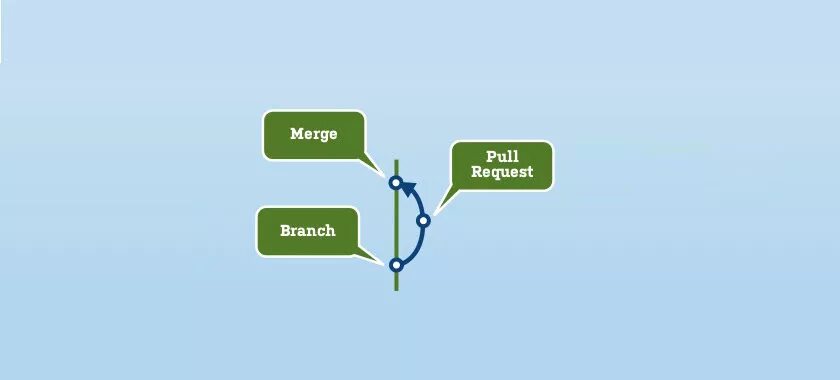 Git request. Pull request. pull request git что это. жизненный цикл pull request. pull request github.