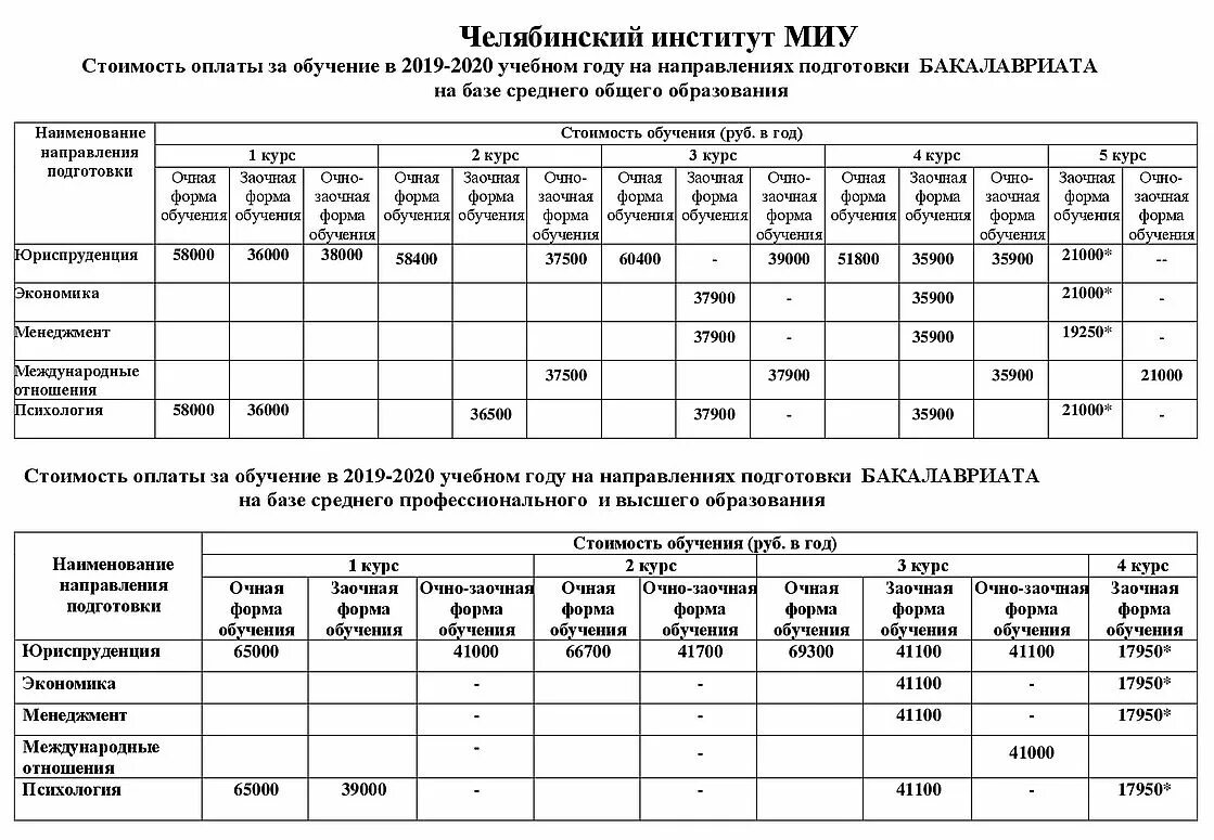 Стоимость обучения. Оплата за семестр в вузах. Таблица оплата за обучение. Оплата заочного обучения в вузе. Как оплатить обучение в вузе.