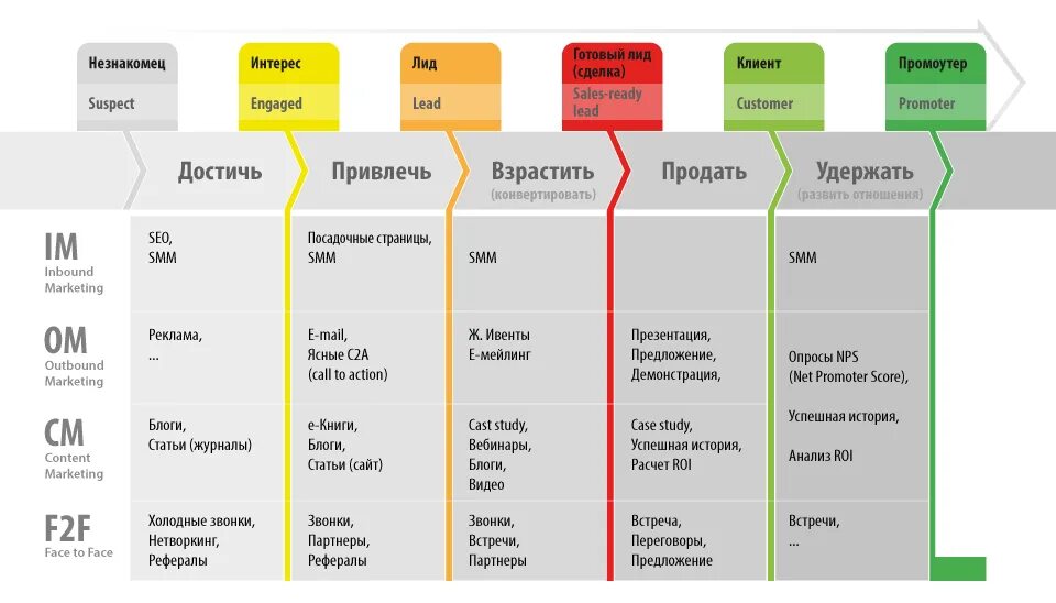 Каналы продаж b2b и b2c. Схема b2b маркетинг. Схема продаж b2b. Модель продаж b2c.