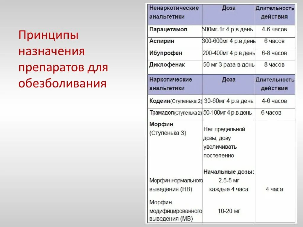 Сильные уколы при онкологии. Обезболивающие уколы при онкологии 4 стадии. Обезболивающие препараты при онкологии. Схема обезболивания при онкологии. Схемы обезболивания онкобольных.