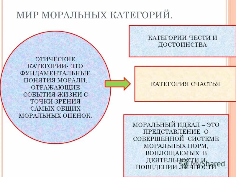 Категории морали гуманитаризация. Моральные категории. Точки зрения на вопрос возникновения морали. Моральный идеал это в обществознании.