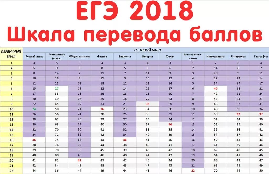 Шкала перевода первичных баллов на ЕГЭ по русскому языку. Таблица первичных баллов ЕГЭ русский. Таблица перевода первичного балла по русскому языку на ОГЭ. Таблица баллов ЕГЭ физика. Сколько надо набрать обществознание огэ