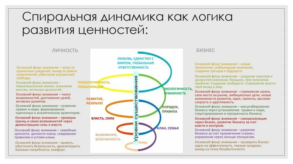 Спиральная теория развития. Клэр Грейвз спиральная динамика. Спиральная динамика Грейвза в учебе. Уильям Грейвз спиральная динамика.