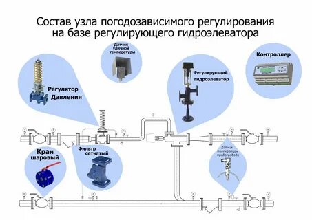Регулировка автоматических систем