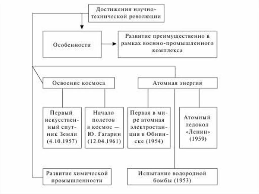 Направления развития нтр таблица. Наука в СССР 1953-1964 гг таблица. Культура СССР 1953-1964 таблица. Культура СССР В 1953-1964 гг таблица. Развитие науки в 1953-1964 гг.