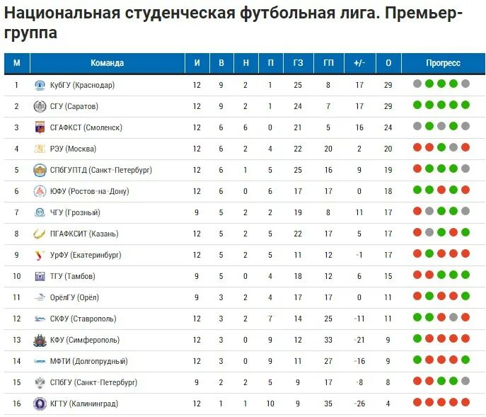 Национальная студенческая лига. Национальная Студенческая футбольная лига Краснодар. Национальная Студенческая футбольная лига Ессентуки. СФЛ лига футбол. Национальная Студенческая лига гольфа.