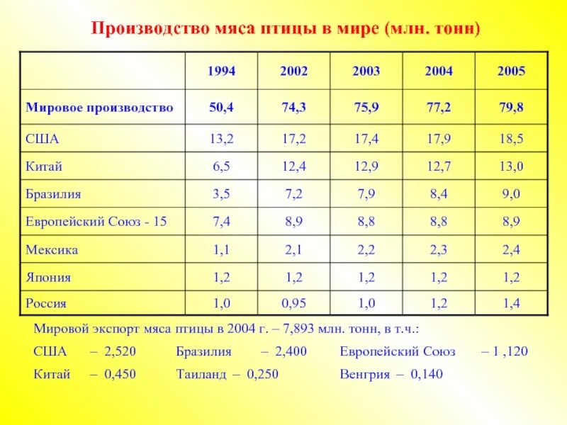 Тыс т в млн т. Птицеводство страны. Страны производители мяса. Страны Лидеры по поголовью птиц. Птицеводство страны Лидеры по производству.