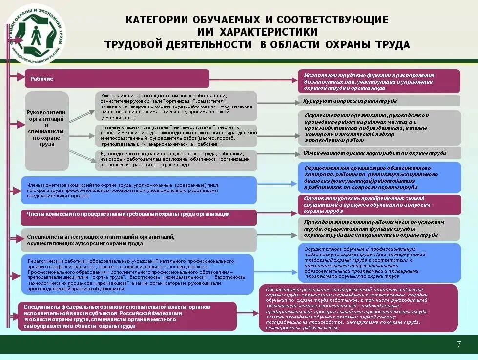 Категории по охране труда. Охрана труда категории. Категория обучаемого по охране труда. Специалист по охране труда в организации.