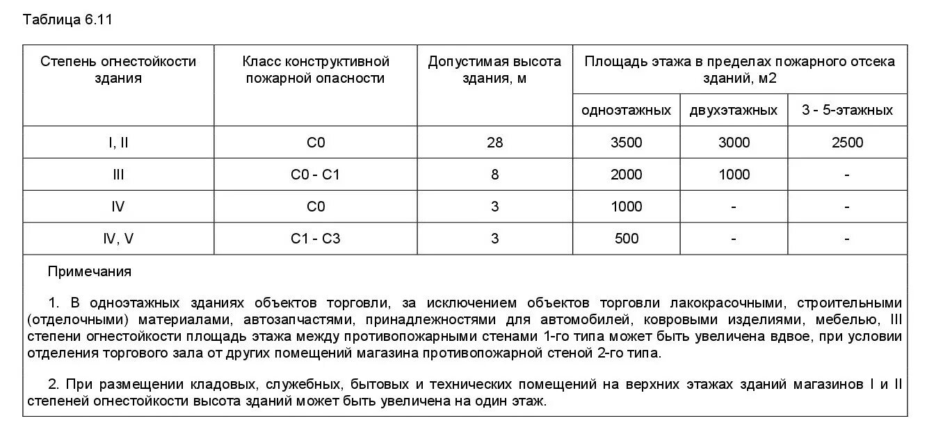 Пожарный отсек СП 2.13130.2020. Степень огнестойкости здания таблица СП. Степень огнестойкости здания СП 2.13130.2020 таблица. Степень огнестойкости СП 2.13130.2012. Какая степень огнестойкости