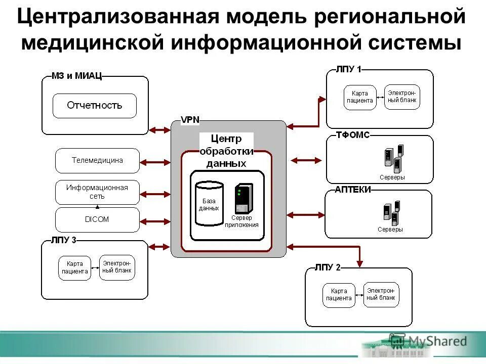 Мис медицинская информационная система. Цели создания медицинских информационных систем. Схема по больничным листам. Внедрение информационных систем в здравоохранении. Электронный листок нетрудоспособности.