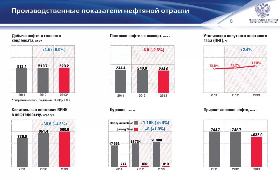 Производственные показатели нефти. Показатели нефтяной отрасли. Производственные показатели нефтяной отрасли. Показатели добычи нефтяной промышленности РФ.