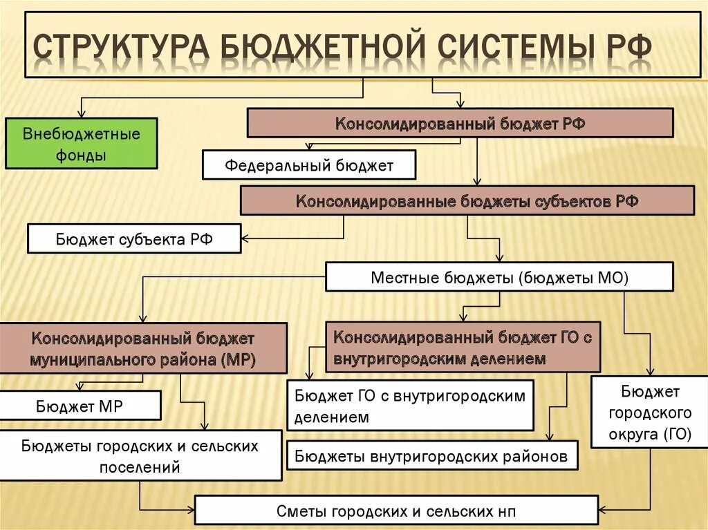 Структура бюджетной системы субъекта РФ. Бюджет структура бюджетной системы России. Состав и структура бюджетной системы РФ. Строение бюджетной системы РФ. К бюджетной системе рф относятся