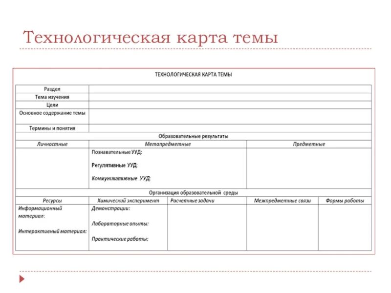 Технологическая организация урока. Технологическая карта на тему по ФГОС. Урока технологическая технологическая карта. Технологическая карта клиента. Форма технологической карты.