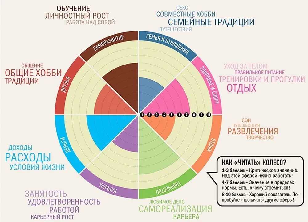 Как ставить цели по сферам