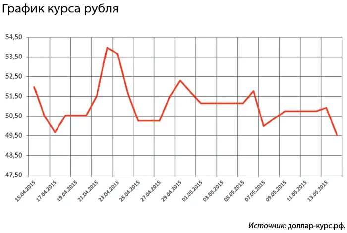 Диаграмма рубля