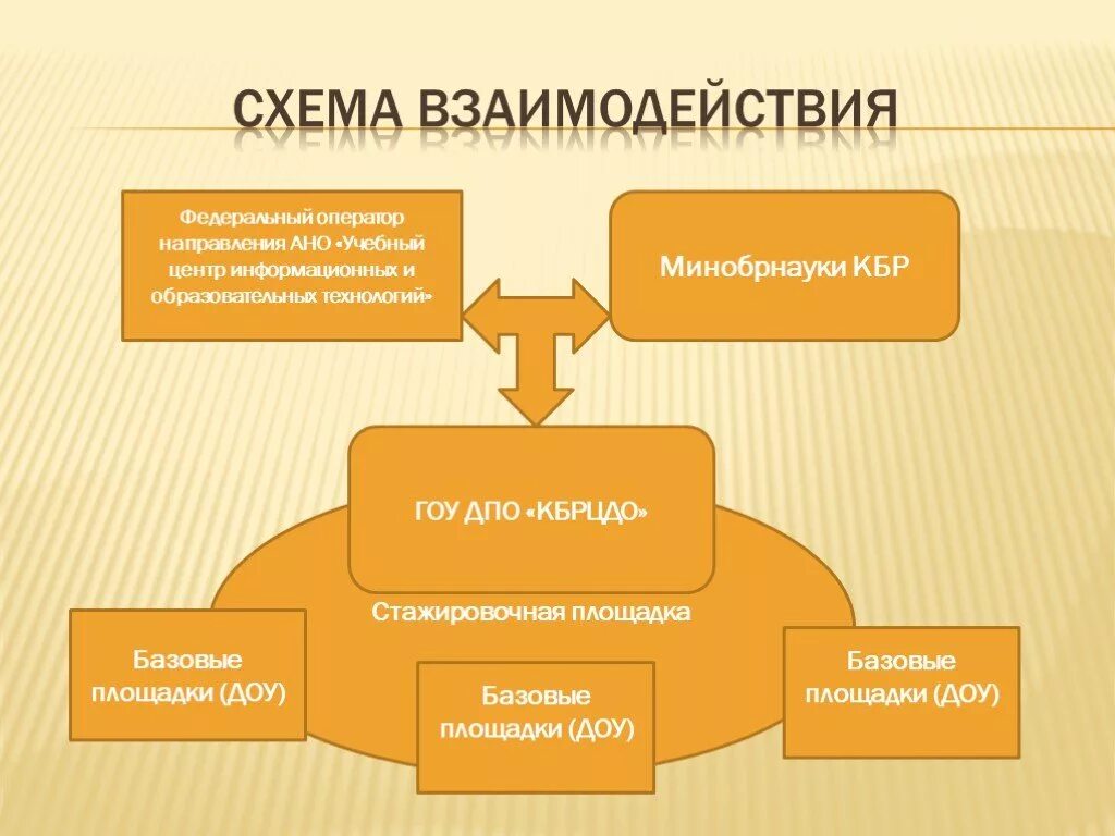 Направления учебного центра. Дополнительное профессиональное образование презентация. Сотрудничество тема модернизация презентация. Стажировочная площадка картинка. Операторы направления >>.