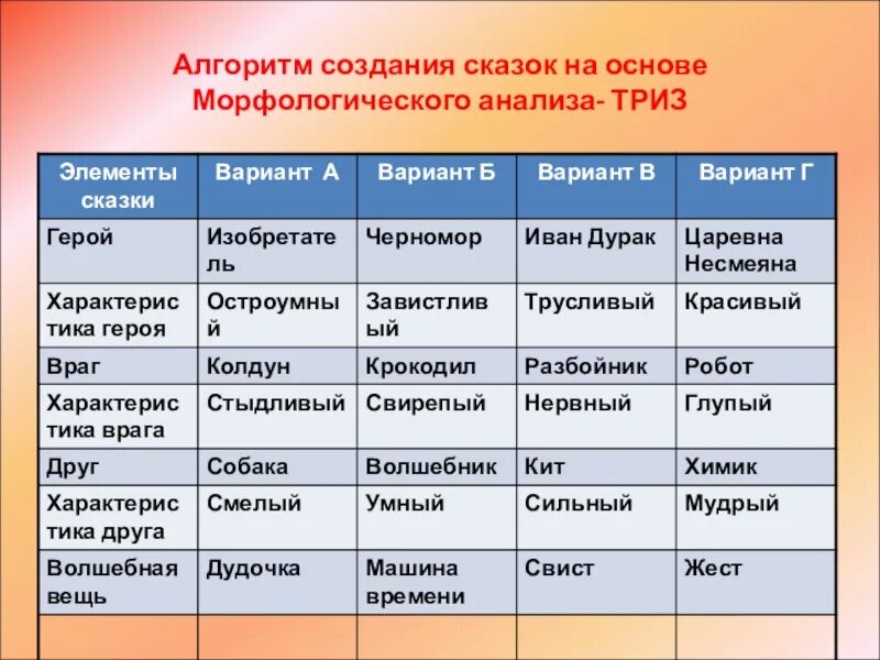 Морфологический анализ красивый. Морфологический анализ ТРИЗ. Метод морфологического анализа ТРИЗ В детском саду. Морфологический анализ в ДОУ ТРИЗ. Алгоритм морфологического анализа.