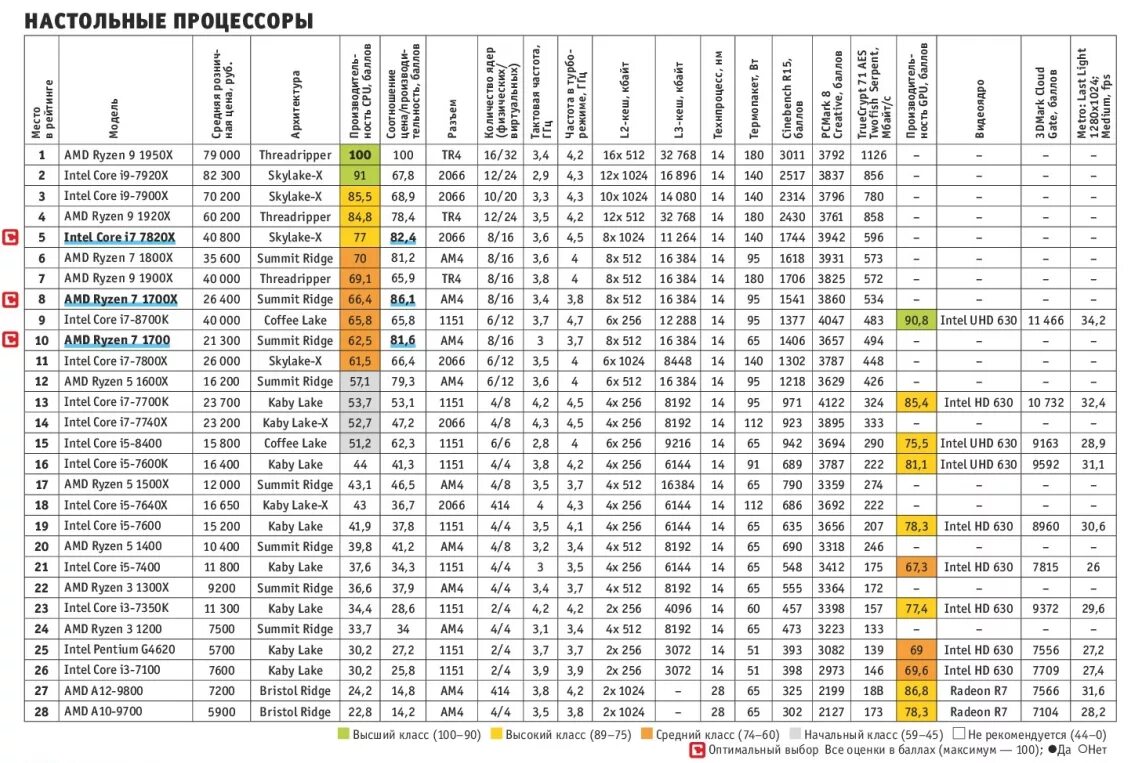 Сравнение 6 процессоров. Таблица процессоров Интел 2023. Таблица ядер процессоров Intel. Таблица процессоров Intel по годам. Поколения процессоров Intel Core таблица.