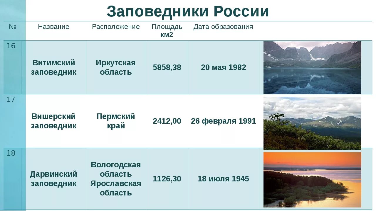 Таблица охраняемые территории россии. Название заповедников. Название национальных парков России. Название заповедников и национальных парков в России. Россия заповедники и национальные парки названия.