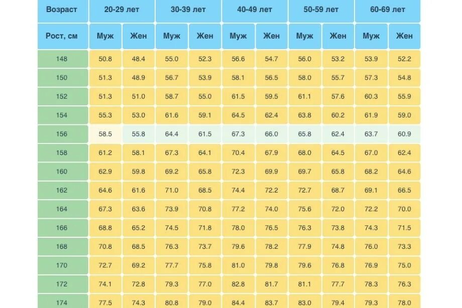 Таблица веса при росте. Таблица соотношения роста и веса. Таблица с возрастом и весом. Вес человека по возрасту таблица. Сколько должна весить в 60 лет