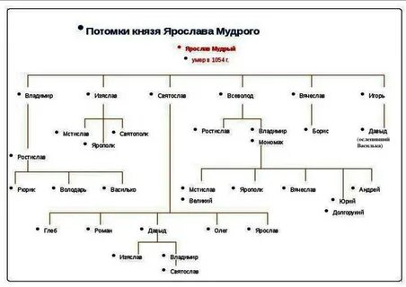 История от рюрика до владимира