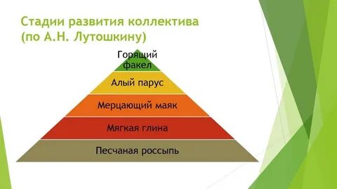 Классификация уровней развития группы