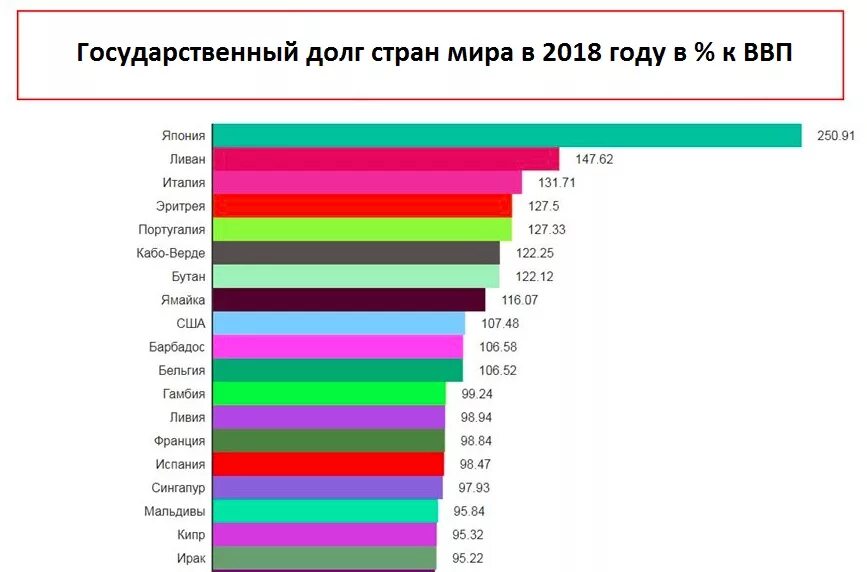 Внешние долги стран. Государственный долг ст. Япония размер ввп на душу