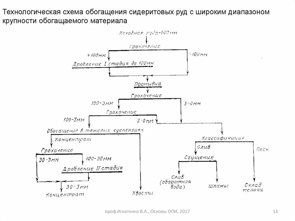 Виды обогащения руд. Обогащение руд чёрных металлов схема. водно-шламовая схема обогащения полезных ископаемых. схема обогащения руды. схема процессов обогащения.