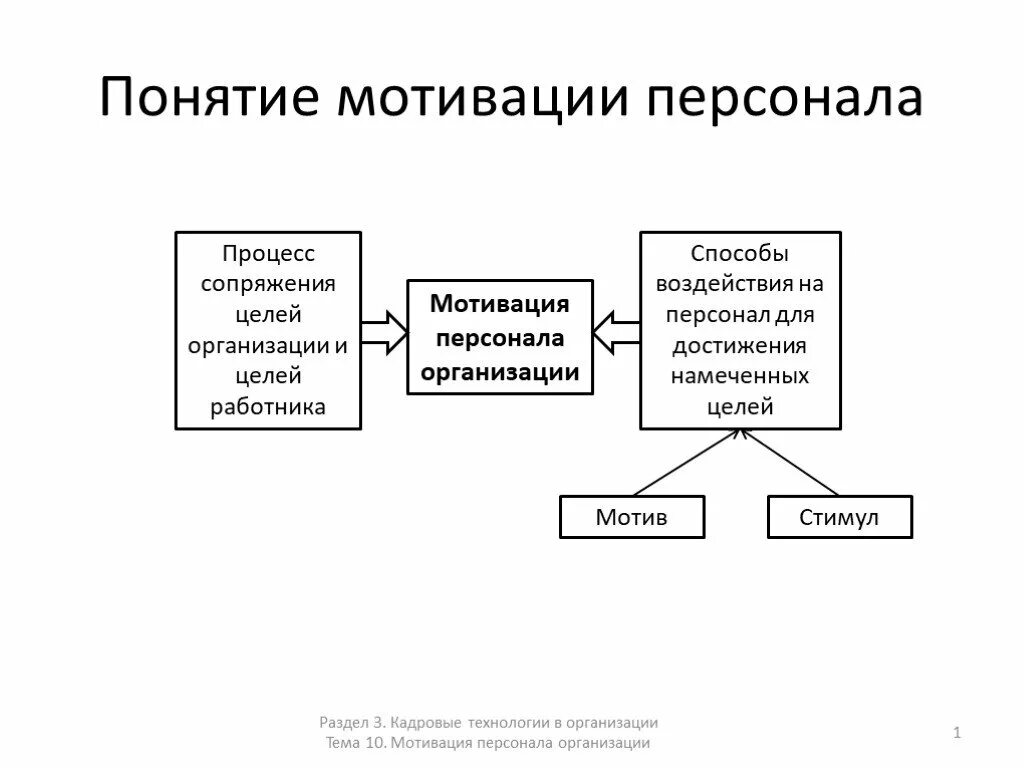 Организация процесса мотивации. Схема процесса мотивации сотрудников. Процесс мотивации персонала в организации. Виды мотивации персонала схема. Сущность мотивации персонала кратко.