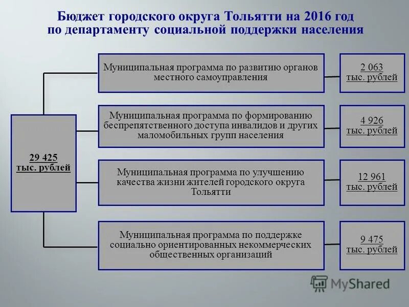 Расходы бюджета на социальную поддержку граждан. Меры социальной поддержки отдельных категорий граждан. Бюджет социальной поддержки. Структура затрат на реализацию муниципального проекта. Социальные расходы бюджета.