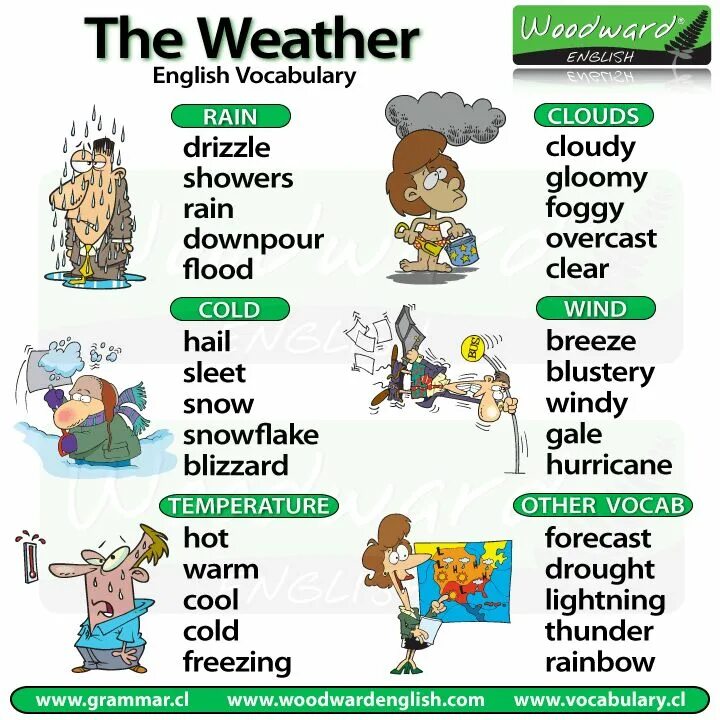 Как по английски будет дождь. Weather английский язык. Описание погоды на ангдизком. Лексика английского языка. Описание погоды на английском.