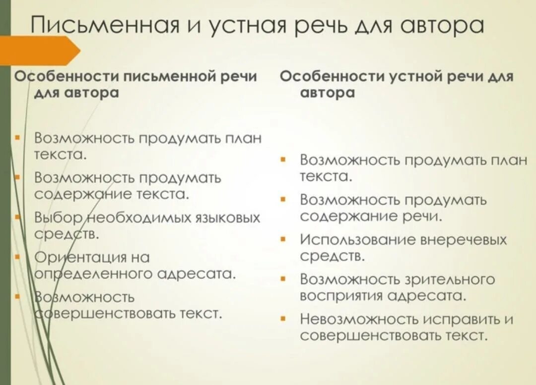 Особенности устной и письменной речи. Характеристика устной и письменной речи. Особенности письменной речи. Черты устной речи. Качества устной речи