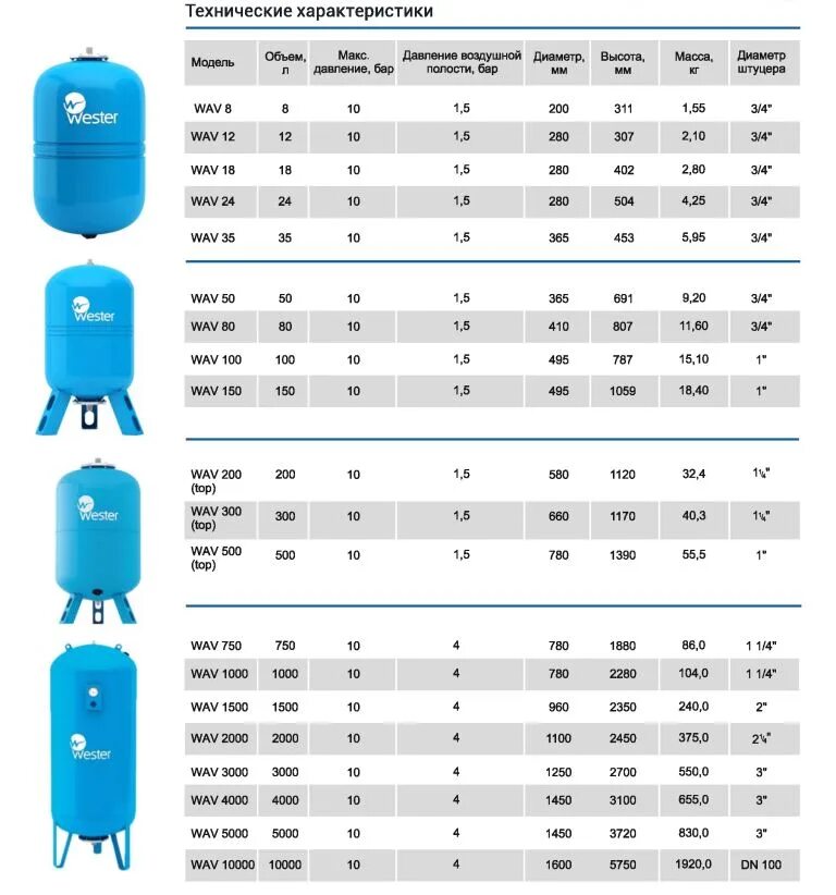 Как правильно накачать воздух в гидроаккумулятор. Wester мембранный бак для системы отопления 150 литров. Расширительный мембранный бак (v=50 литра). Гидроаккумулятор Wester WAV 200 литров. Grundfos мембранный бак 18л.