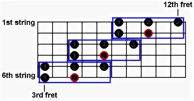 Blues scale