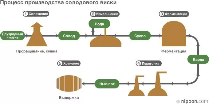 Выберите стадии производства. Порядок производства шотландского и ирландского виски. Этапы производства шотландского и ирландского виски. Схема производства виски. Схема производства односолодового виски.