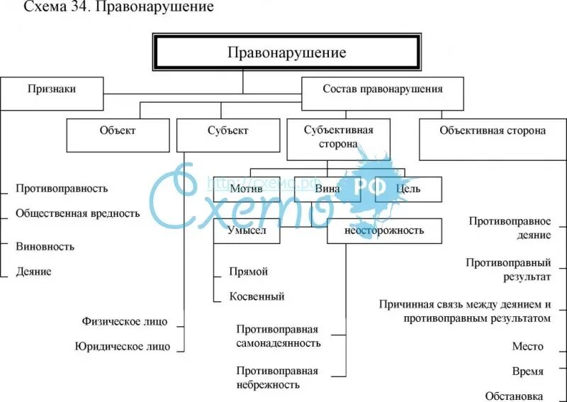 Составьте схему используя понятия правонарушение