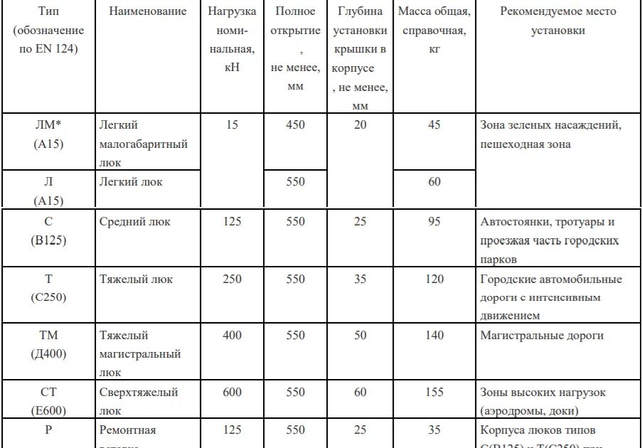 Маркировка люков колодцев расшифровка. Обозначения на крышках колодцев. Маркировка крышки люка. Обозначение люков колодцев маркировка канализации.