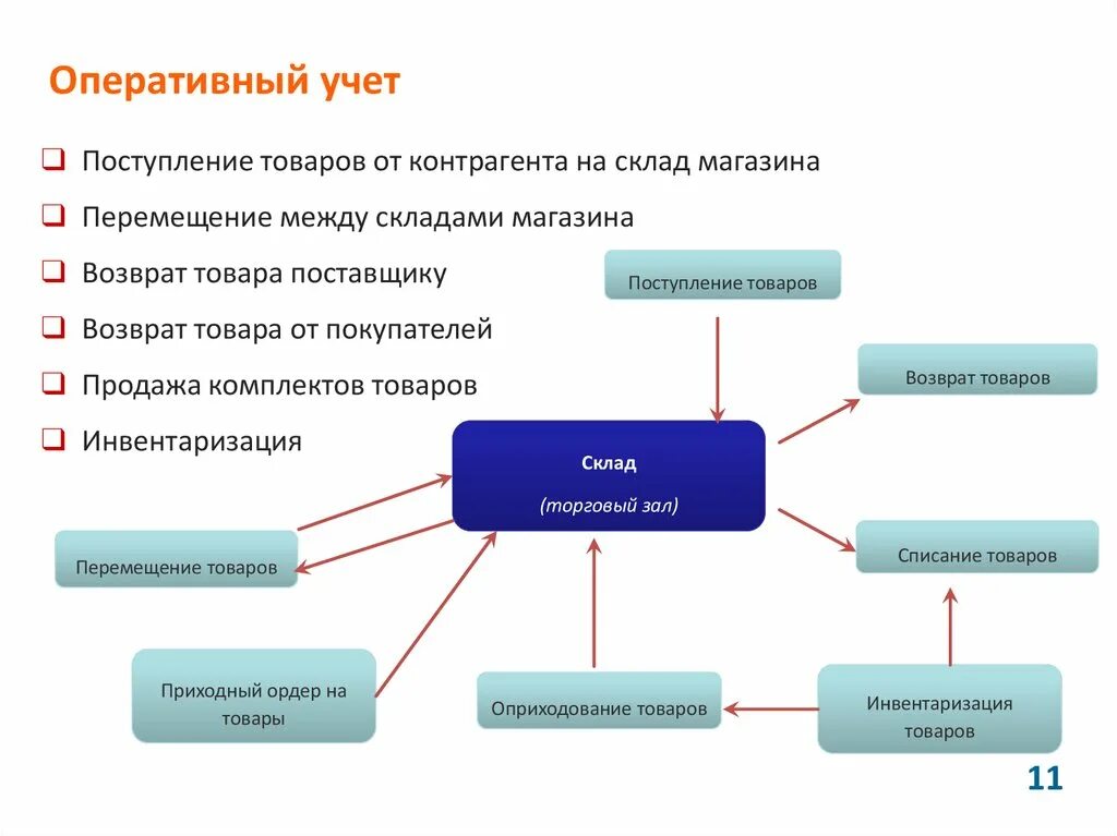 Основы оперативного учета. Оперативный учет примеры. Объекты оперативного учета. Порядок ведения оперативного учета. К поставщикам относятся организации