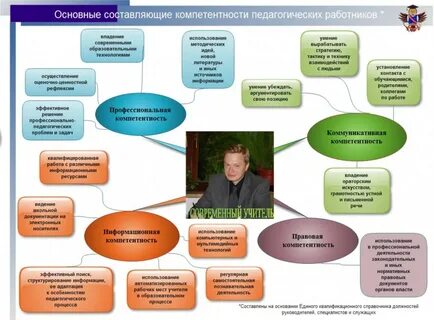 Составляющие компетентностей