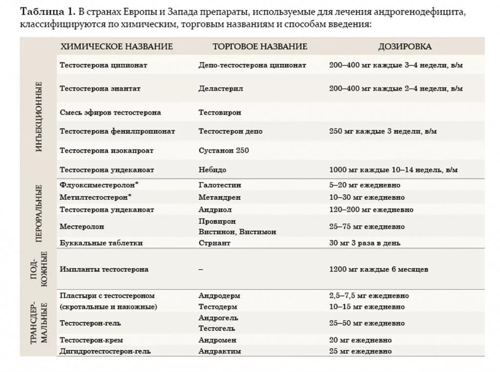 Анализ крови на тестостерон у мужчин и женщин: когда и как сдавать анализы