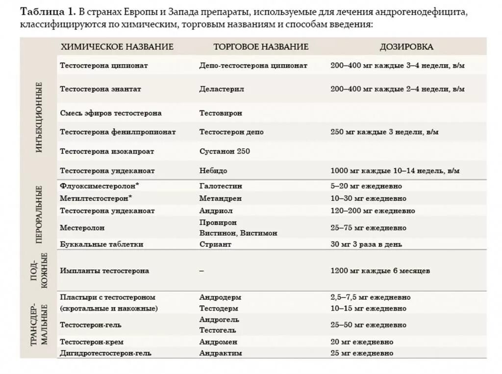 Гормональная заместительная терапия после. Тестостерон заместительная терапия препараты. Препараты при заместительной гормональной терапии. Препараты с гормоном тестостерон. Препараты ЗГТ тестостерон.