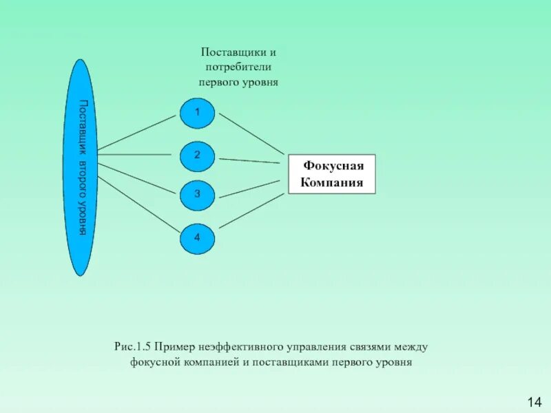 Второе поставщики. Поставщик и потребитель. Поставщики первого и второго уровня. Потребители первого уровня. Фокусная компания в цепи поставок пример.