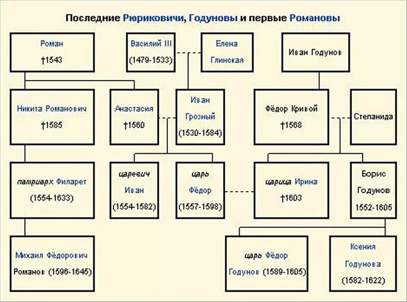 После ивана. Борис Годунов родословная. Родословная Рюриковичей схема и Романовых. Генеалогическое Древо Бориса Годунова. Родословная Ивана Грозного Древо.