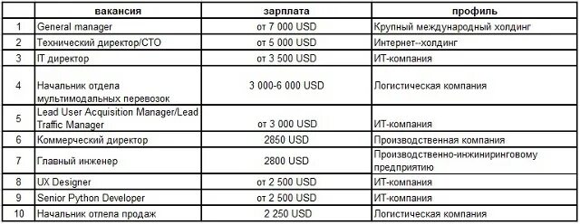 Высокая зарплата руководителя. Высокая зарплата руководителя