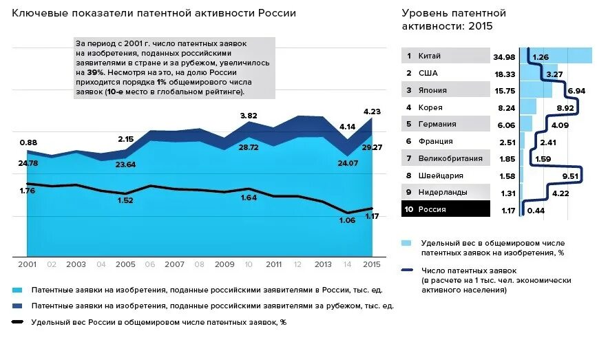 Россия после 2000. Патентная активность.