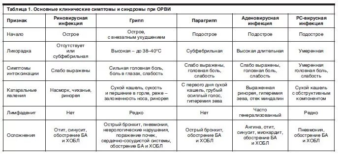 Дифференциальная диагностика гриппа. Дифференциальная диагностика респираторных инфекций у детей. Схема осложнений респираторных инфекций. Схема лечения вирусного заболевания у детей. Сравнительная таблица по ОРВИ У детей.